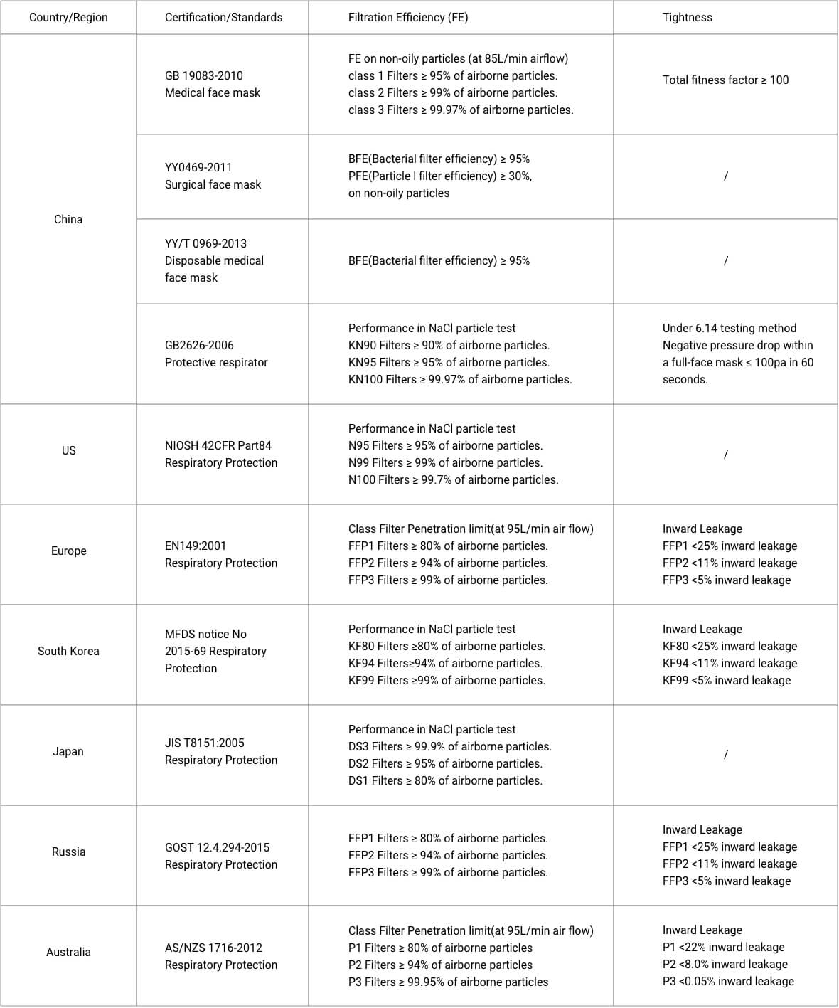 different standards for medical masks in China, US, Europe, South Korea, Japan, Russia and Australia