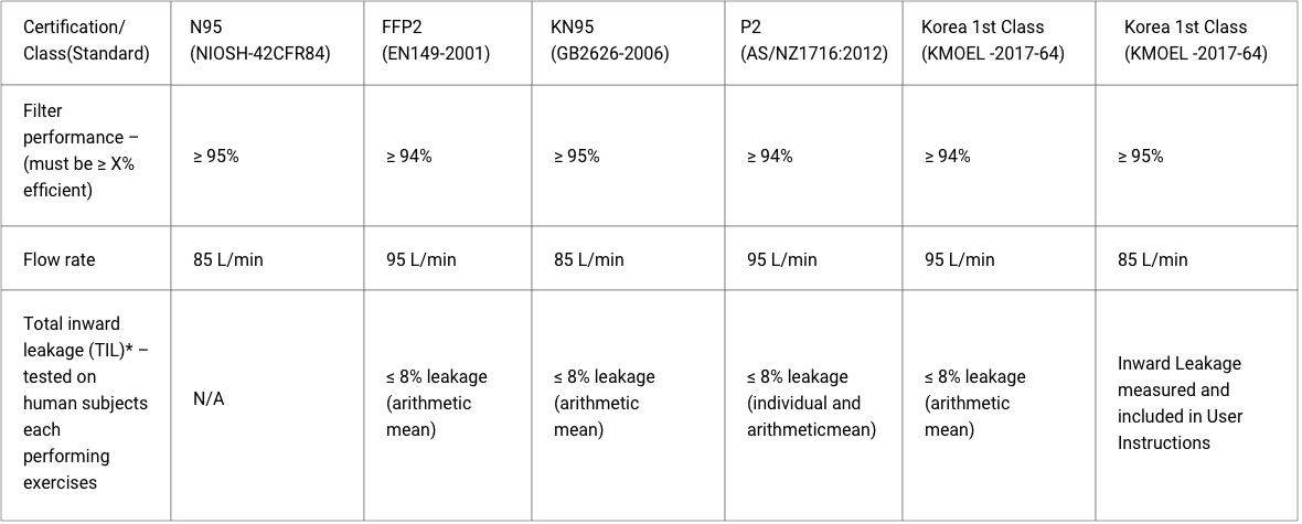 charts showing different standards for N95 masks in various countries